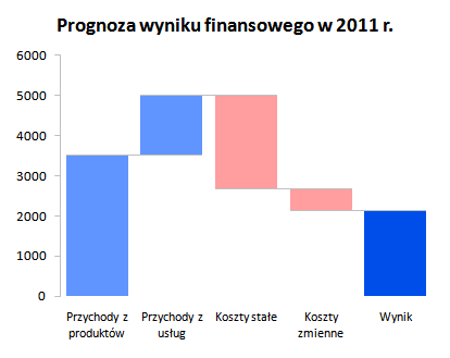 Wykres Kaskadowy Skuteczneraporty Pl