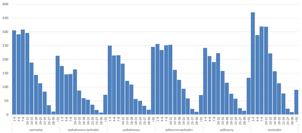 Jak Wstawi Wykres Typu Histogram W Programie Excel Excel