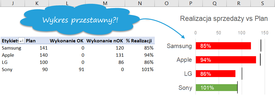 Jak Zbudowa S Upkowy Wykres Przestawny Czerwono Zielony Z Celem W