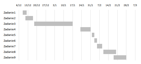 Wykres Gantta W Excelu Skuteczneraportypl 4019