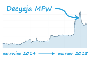 notowania pary USD UAH