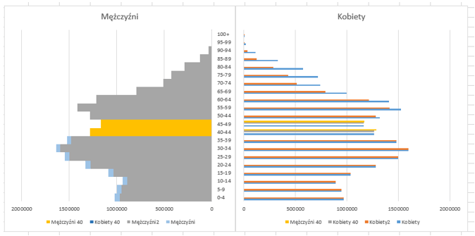 prognoza-demograficzna-dla-polski-z-pokazaniem-przewag-poszczegolnych-plci12