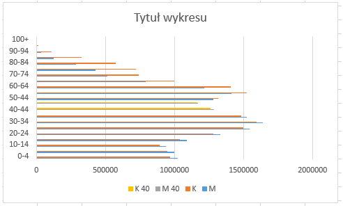 prognoza-demograficzna-dla-polski-z-wykorzystaniem-kolorow-na-wykresie_9