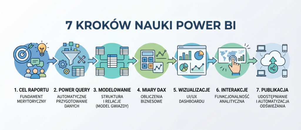 Szkolenie otwarte Power BI online. Jak uczyć się Power BI? 1