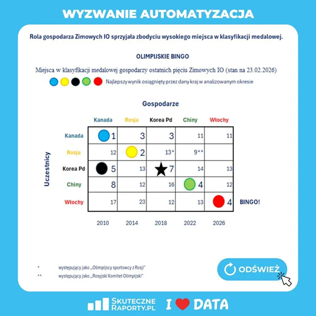wyzwanie automatyzacja