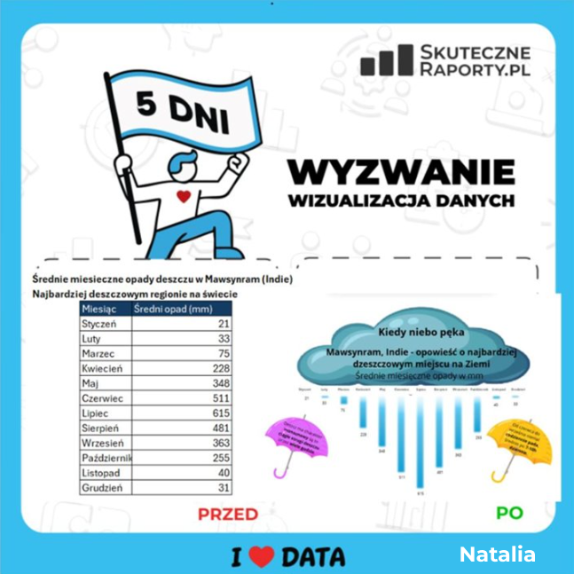 wyzwanie wizualizacja
