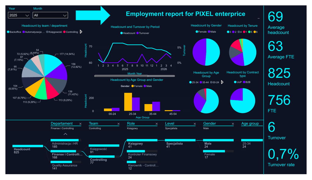 Portfolio analityka danych w praktyce – podsumowanie Wyzwania Power BI  4