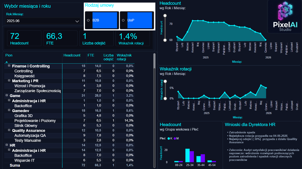 Portfolio analityka danych w praktyce – podsumowanie Wyzwania Power BI  13