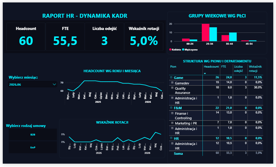 Portfolio analityka danych w praktyce – podsumowanie Wyzwania Power BI  14